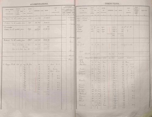 État de sections et matrice des propriétés foncières.