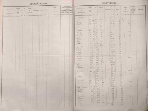 État de sections et matrice des propriétés foncières.