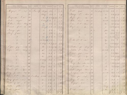 État de sections.