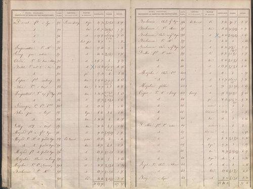 État de sections.