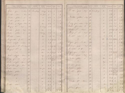 État de sections.