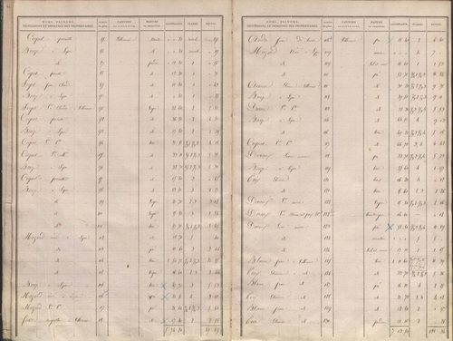 État de sections.