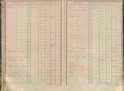 État de sections.