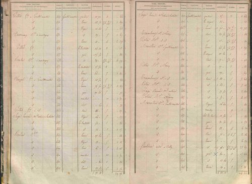 État de sections.