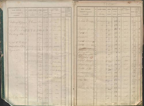 État de sections.