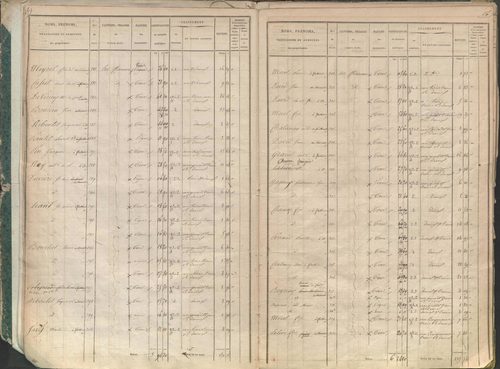État de sections.