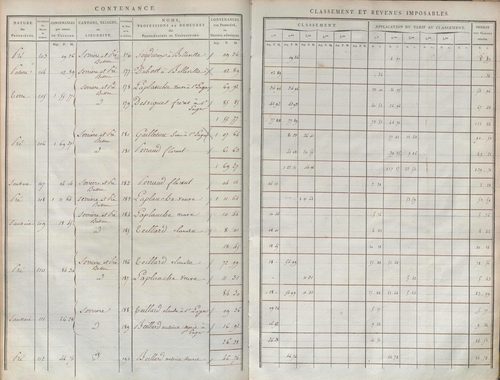 État de sections et matrice de rôle de la contribution foncière.
