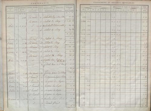 État de sections et matrice de rôle de la contribution foncière.