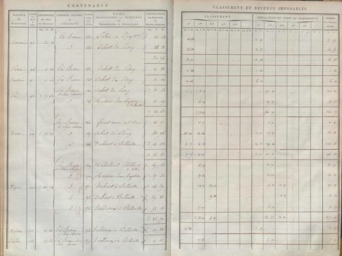 État de sections et matrice de rôle de la contribution foncière.