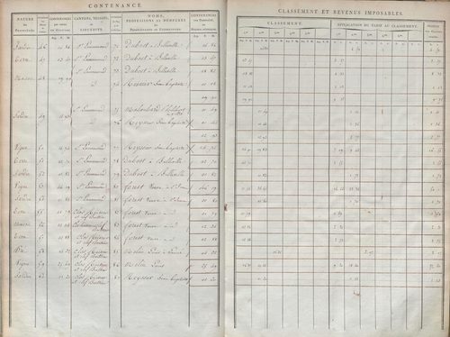 État de sections et matrice de rôle de la contribution foncière.