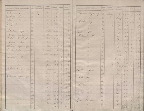 État de sections.