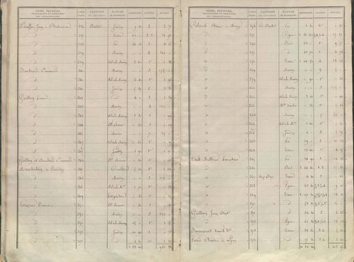 État de sections.