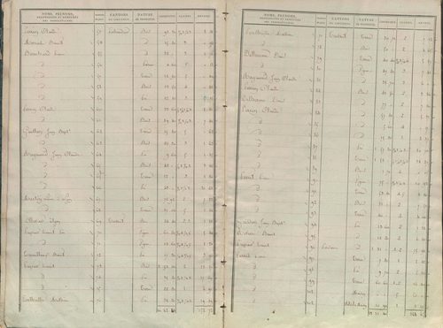 État de sections.