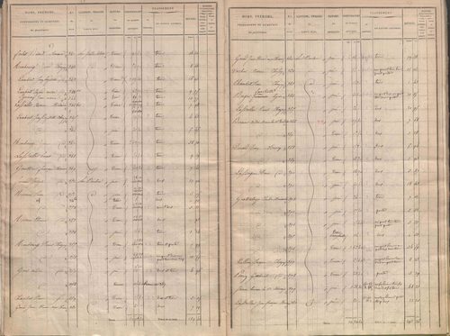 État de sections.