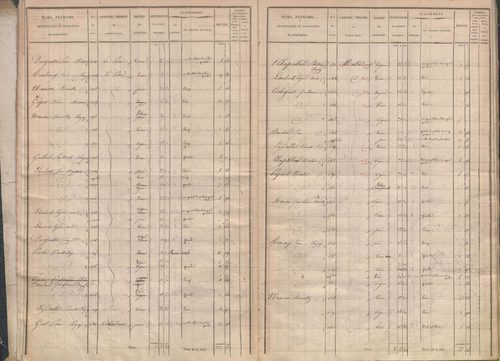 État de sections.