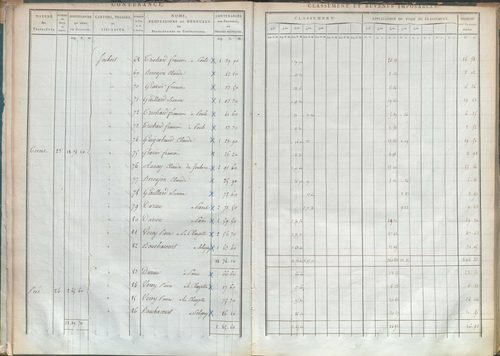 État de sections.