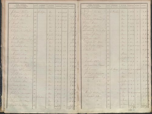 État de sections.