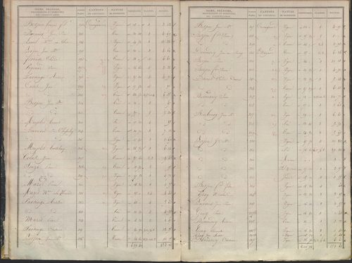 État de sections.