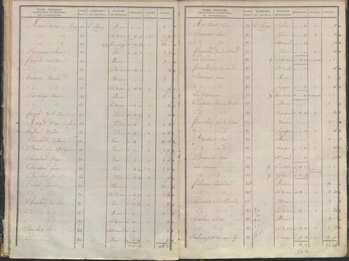 État de sections.