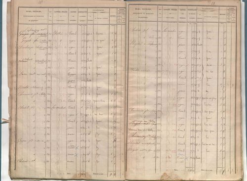 État de sections.