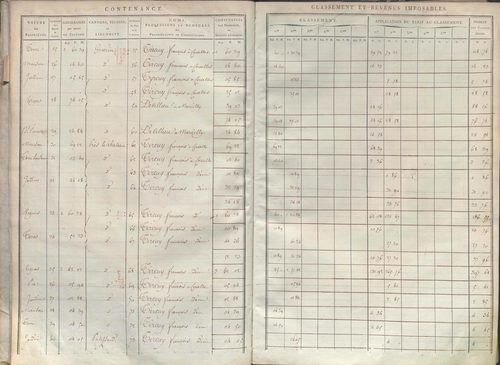 État de sections et matrice de rôle de la contribution foncière.