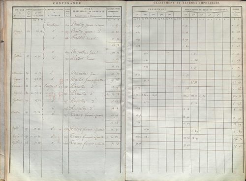 État de sections et matrice de rôle de la contribution foncière.