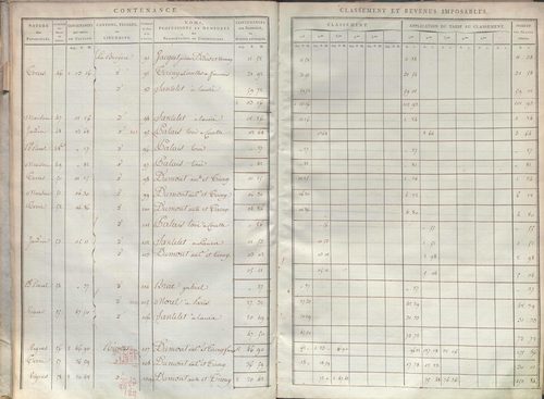État de sections et matrice de rôle de la contribution foncière.