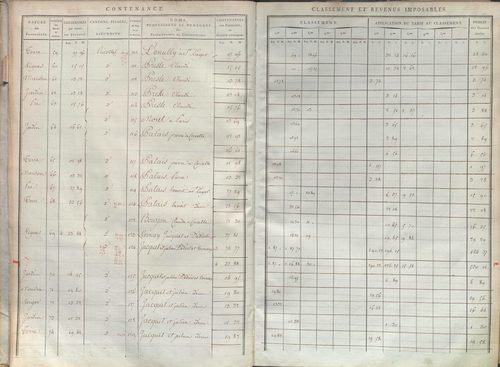 État de sections et matrice de rôle de la contribution foncière.