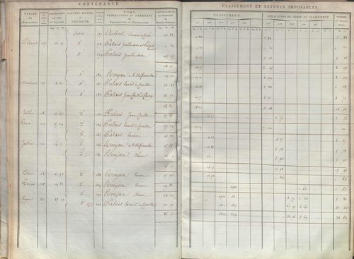 État de sections et matrice de rôle de la contribution foncière.