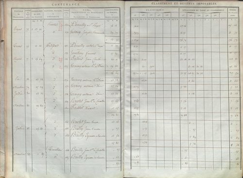 État de sections et matrice de rôle de la contribution foncière.