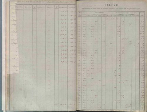 État de sections.