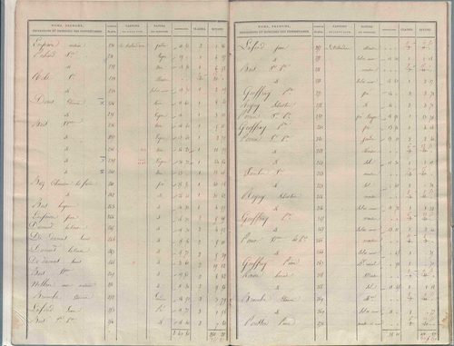État de sections.