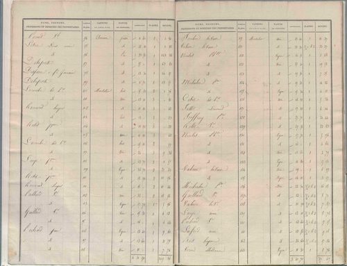 État de sections.
