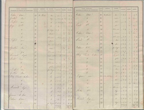 État de sections.