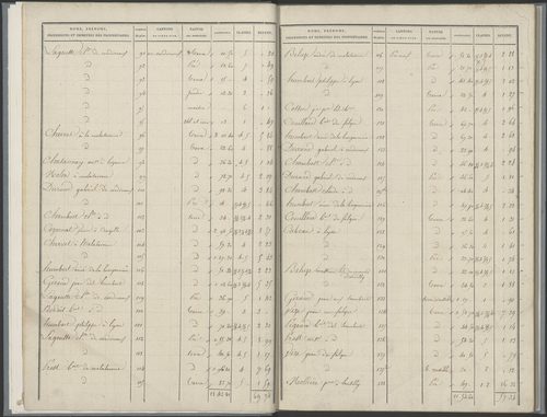 État de sections.