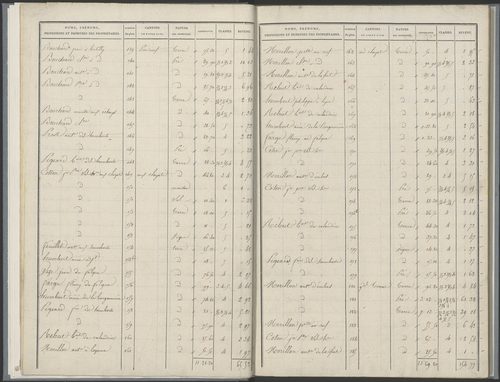 État de sections.