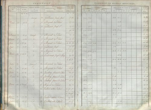 État de sections et matrice de rôle de la contribution foncière.