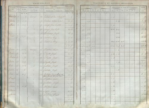 État de sections et matrice de rôle de la contribution foncière.