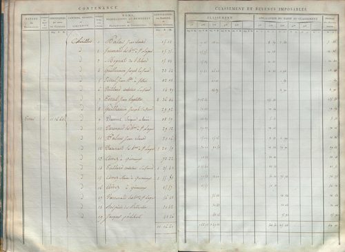 État de sections et matrice de rôle de la contribution foncière.