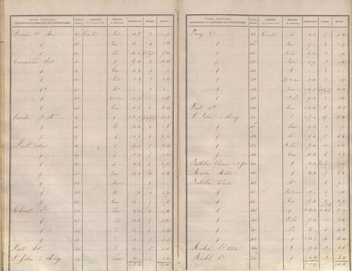 État de sections.