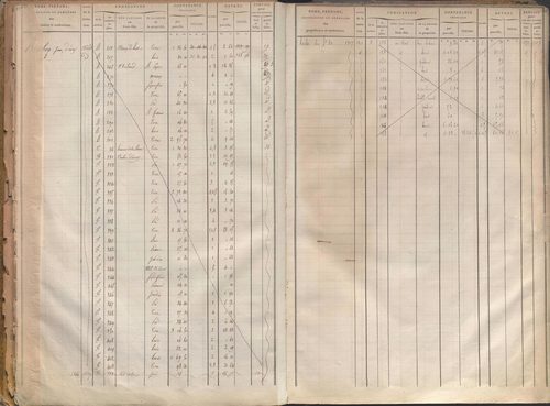 État de sections et matrice des propriétés foncières.