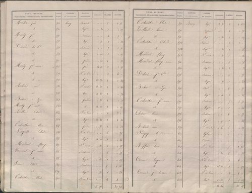 État de sections.