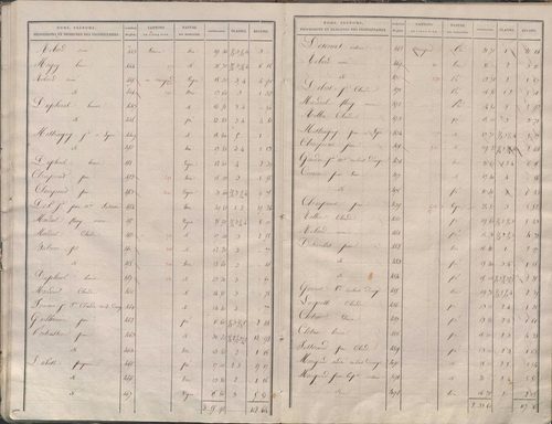 État de sections.