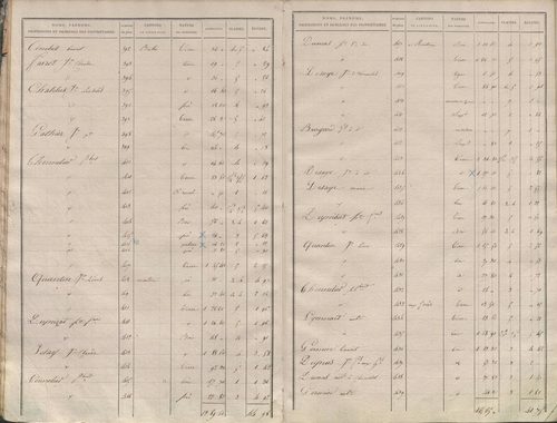 État de sections.