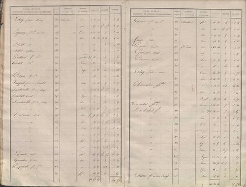État de sections.