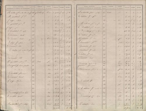État de sections.