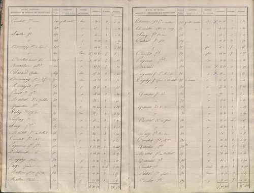 État de sections.