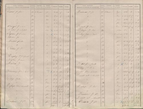 État de sections.