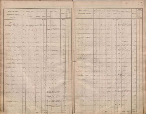 État de sections.