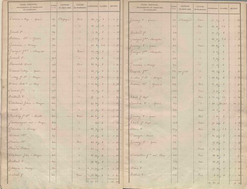 État de sections.
